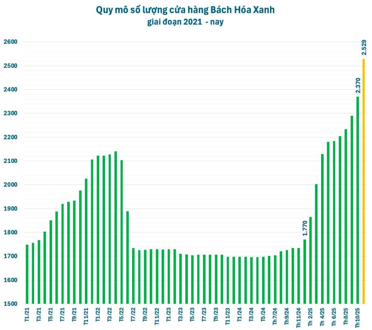 Bách Hóa Xanh “chạy nước rút”: Mở 3 cửa hàng mỗi ngày – cuộc tấn công miền bắc đã thực sự bắt đầu?
