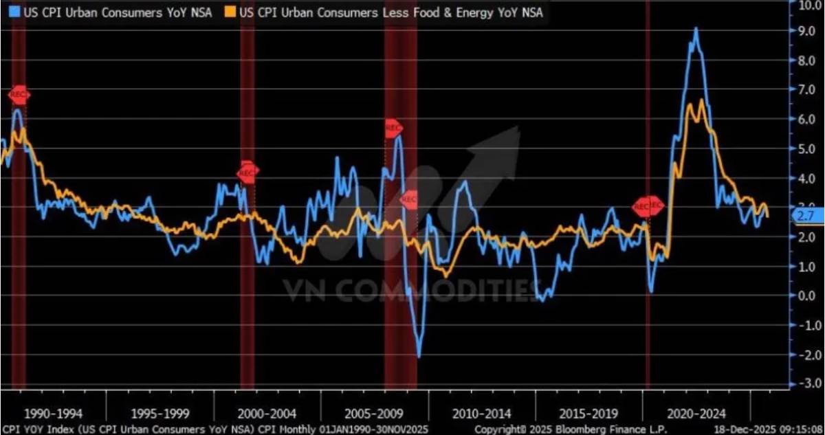 CPI Mỹ bất ngờ lao dốc, nghi ngờ độ tin cậy dữ liệu; ECB đứng yên, BOE tiếp tục nới lỏng