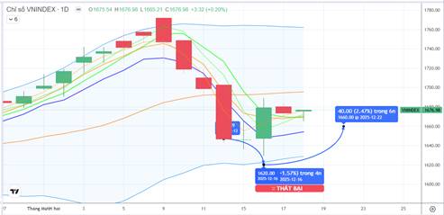 Chiến lược 19.12.2025: Xác nhận đáy mới vùng 1654-1670 điểm nhờ Đầu ngành, Ngân hàng, Dầu khí