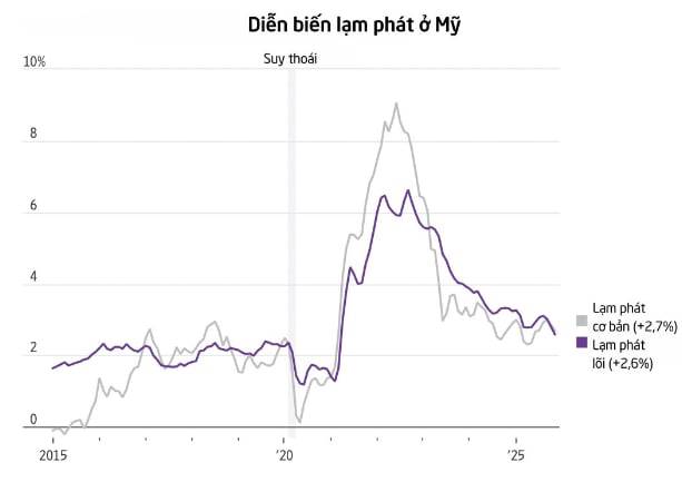 Khi CPI giảm không còn là tin tốt: góc nhìn chu kỳ đối với thị trường hàng hóa