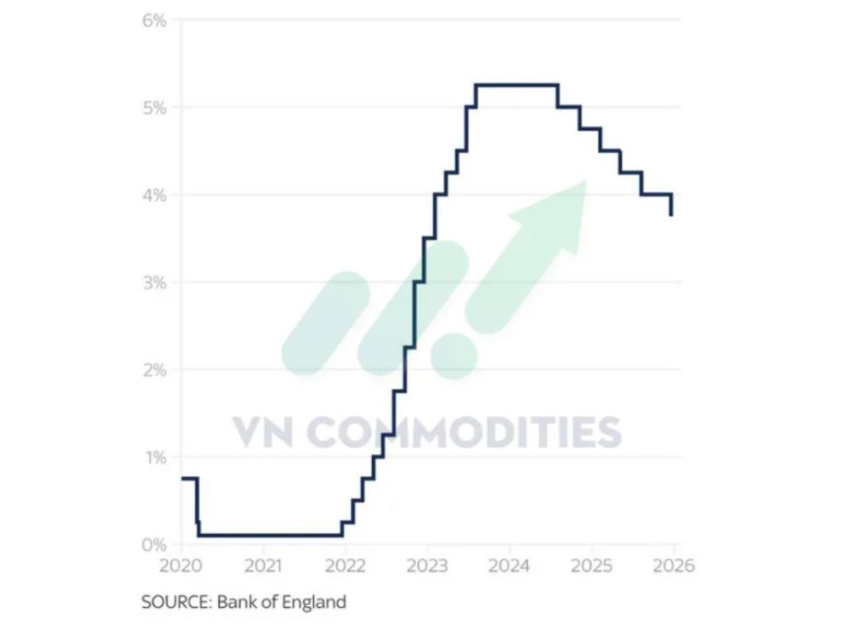 CPI Mỹ bất ngờ lao dốc, nghi ngờ độ tin cậy dữ liệu; ECB đứng yên, BOE tiếp tục nới lỏng