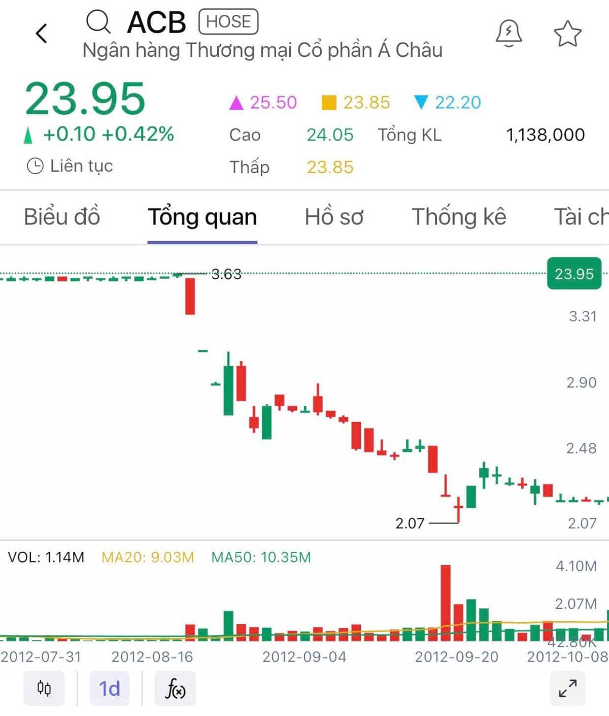 DGC "BẮT ĐÁY ĐƯỢC CHƯA? CHUYỆN GÌ ĐANG XẢ RA?. Hãy nhớ lại ACB năm 2012.. Khi bầu Kiên bị bắt, chỉ trong  ...