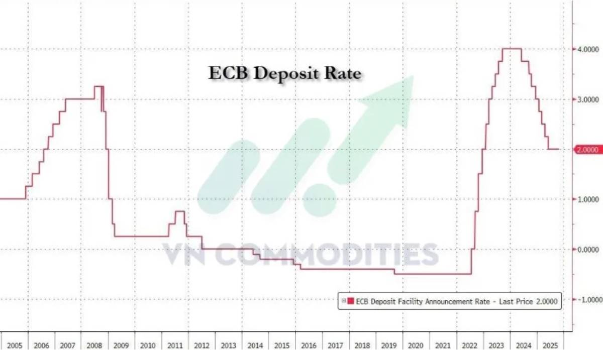 CPI Mỹ bất ngờ lao dốc, nghi ngờ độ tin cậy dữ liệu; ECB đứng yên, BOE tiếp tục nới lỏng