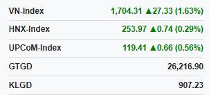 Báo cáo Phân tích Thị trường Chứng khoán Phiên 19/12: Dòng tiền Lớn Trở lại, VN-Index Bứt phá qua mốc  ...