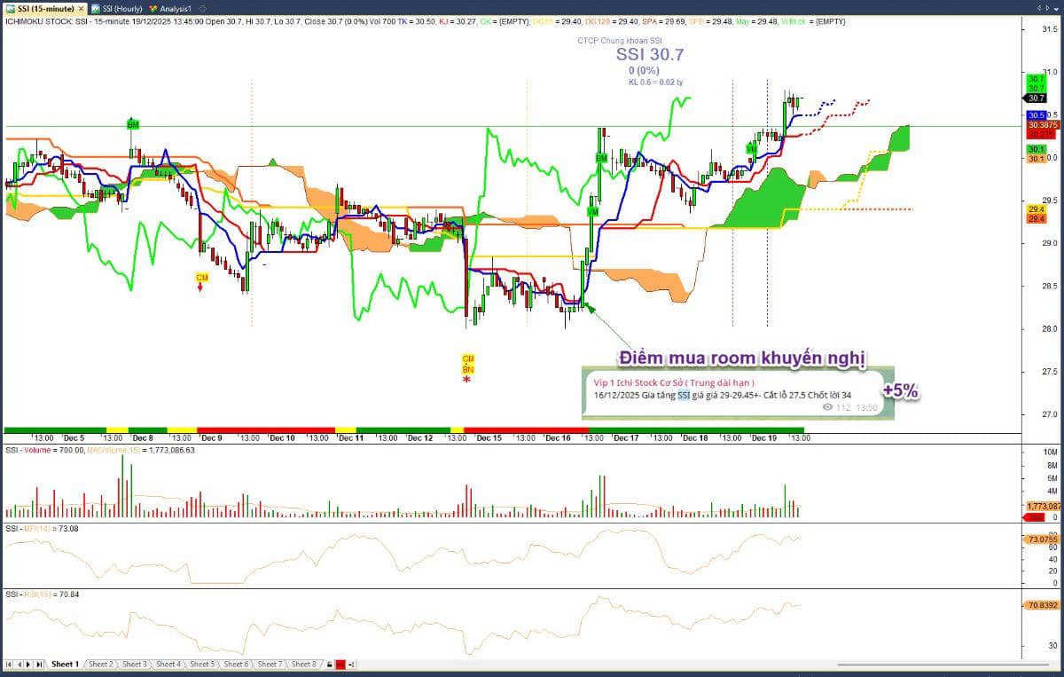 Tổng kết chứng khoán tuần, nhận định tuần 22/12: Tín hiệu tích cực cổ trụ, kịch bản VNINDEX tuần tới..  ...
