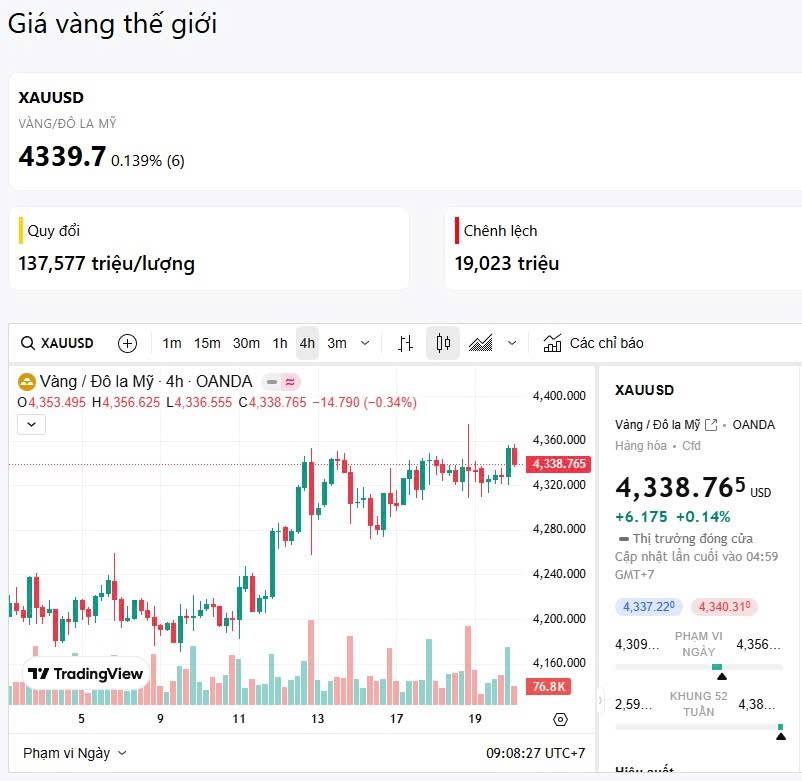 Nổ xịt, tuần sau vàng khả năng chỉnh (20/12/2025). UPDATE GIÁ VÀNG. - Giá vàng SJC: 156.6 triệu/lượng  ...