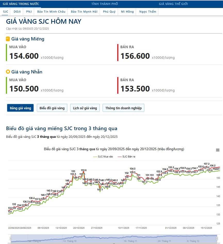Nổ xịt, tuần sau vàng khả năng chỉnh (20/12/2025). UPDATE GIÁ VÀNG. - Giá vàng SJC: 156.6 triệu/lượng  ...