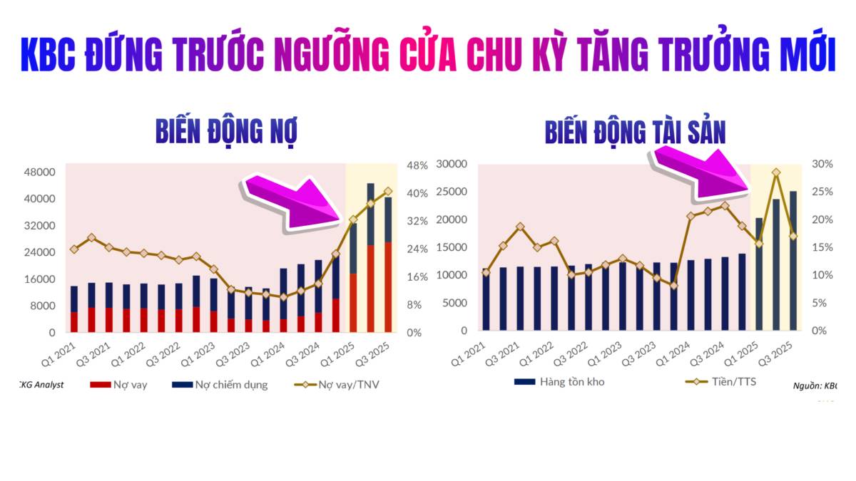 SÓNG THẦN X3 CỦA KBC NĂM 2020 - 2021 CÓ LẶP LẠI ?. THẬT VẬY KBC ĐỨNG TRƯỚC NGƯỠNG CỬA CHU KỲ TĂNG TRƯỞNG  ...