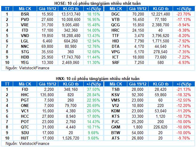 Chứng khoán Tuần 15-19/12/2025: Đà hồi phục cần thêm sự lan tỏa của dòng tiền