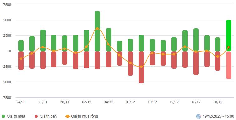 Chứng khoán Tuần 15-19/12/2025: Đà hồi phục cần thêm sự lan tỏa của dòng tiền
