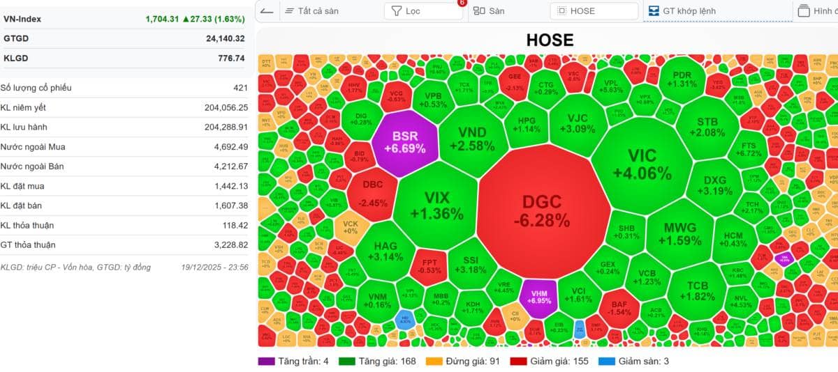 🔴[LIVE STREAM] VN-INDEX 22/12/2025: Tiệm cần Tết Dương - Thị trường càng ảm đạm. Đà tăng tích cực của  ...