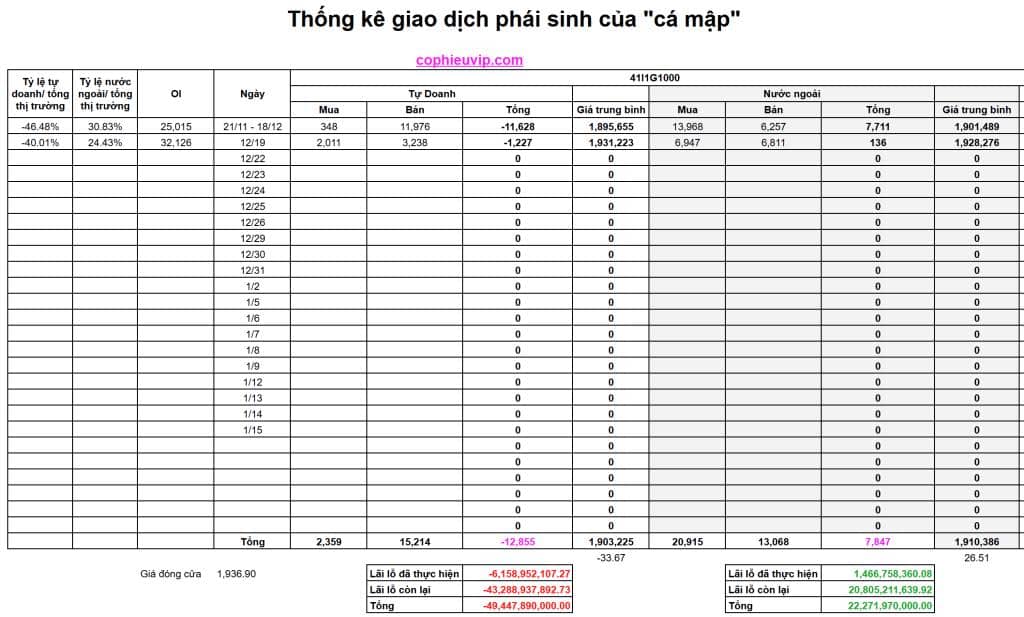 Bắt Mạch Chứng Khoán Ngày 22/12/2025: Tín hiệu MUA từ Smart Trading, VN-Index vượt rào cản tâm lý