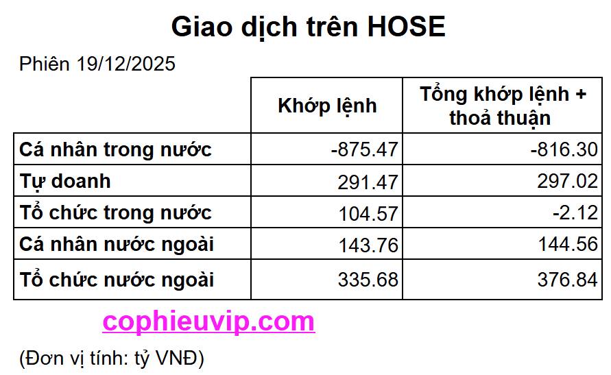 Bắt Mạch Chứng Khoán Ngày 22/12/2025: Tín hiệu MUA từ Smart Trading, VN-Index vượt rào cản tâm lý