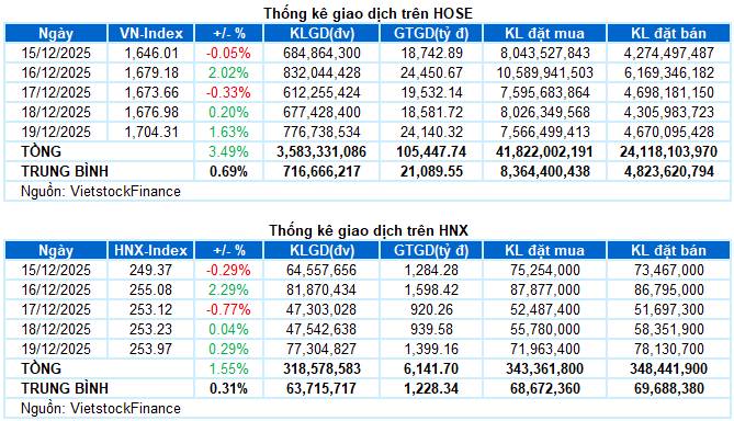 Chứng khoán Tuần 15-19/12/2025: Đà hồi phục cần thêm sự lan tỏa của dòng tiền