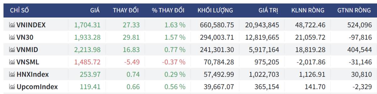Bắt Mạch Chứng Khoán Ngày 22/12/2025: Tín hiệu MUA từ Smart Trading, VN-Index vượt rào cản tâm lý
