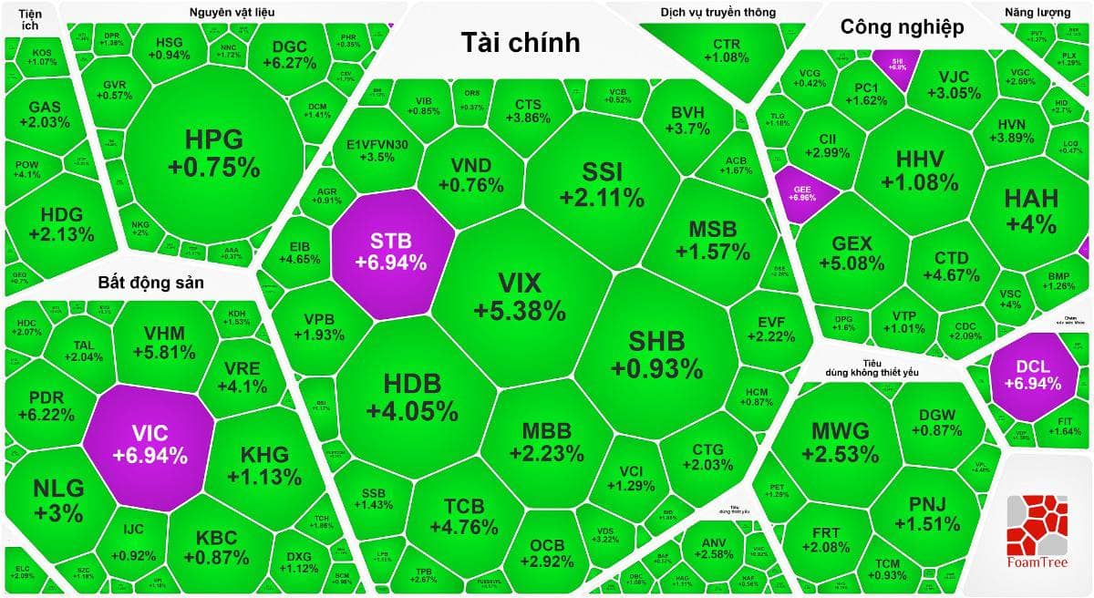 Tổng hợp thị trường phiên giao dịch ngày 22/12/2025: Xác nhận là phiên FTD?