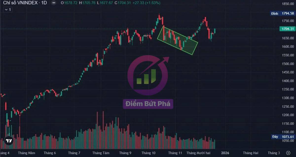 Chứng khoán tuần 22/12 - 26/12 và cổ phiếu chú ý