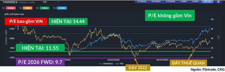Vn-index trước cửa ngõ 2026: Định giá "rẻ" bất ngờ khi bóc tách biến số họ Vin?