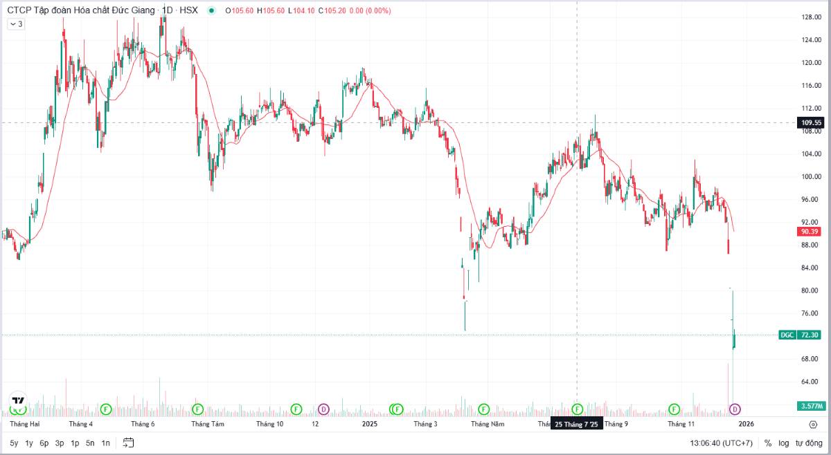 Phát ngôn của lãnh đạo Đức Giang và câu chuyện trách nhiệm với cổ đông nhỏ lẻ. Trong bối cảnh giá cổ  ...