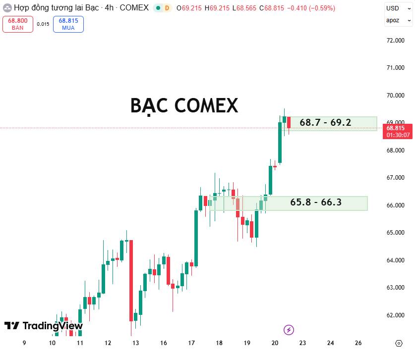 Giá Bạc Comex Bứt Phá Mạnh: Đà Tăng Được Củng Cố Hay Đang Tiệm Cận Vùng Rủi Ro?. . 1. Phân tích cơ bản:  ...