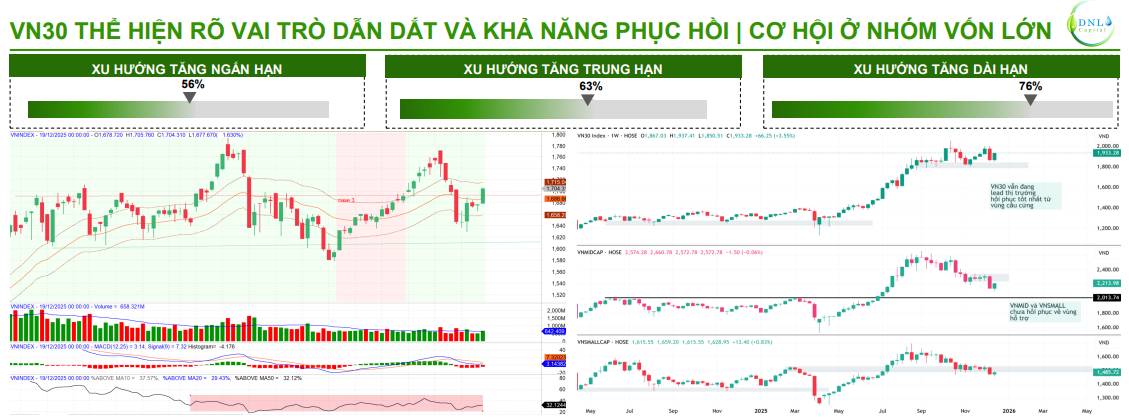 Báo cáo chiến lược thị trường tuần giao dịch 22 - 28/12/2025