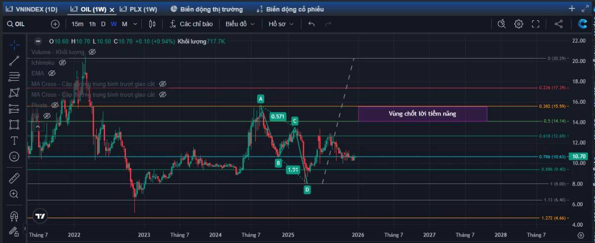 Góc nhìn phân tích kỹ thuật cổ phiếu Hạ nguồn ngành Dầu khí: OIL (UPCoM)