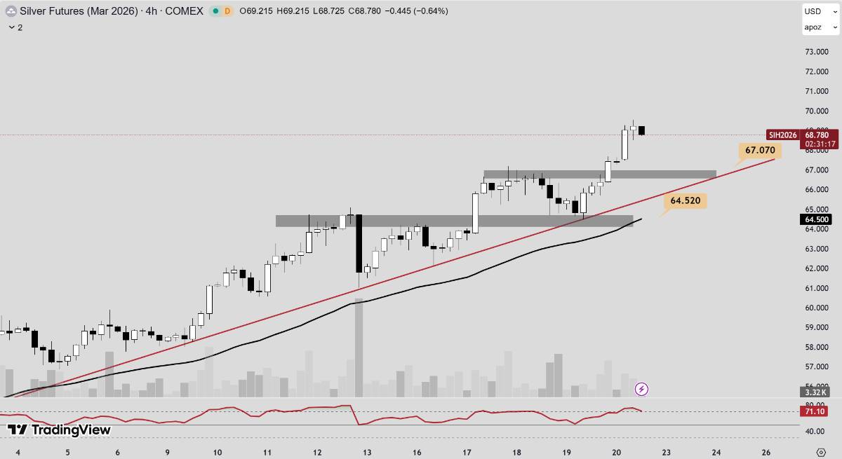 Phân tích xu hướng giá bạc hôm nay ngày 22/12/2025