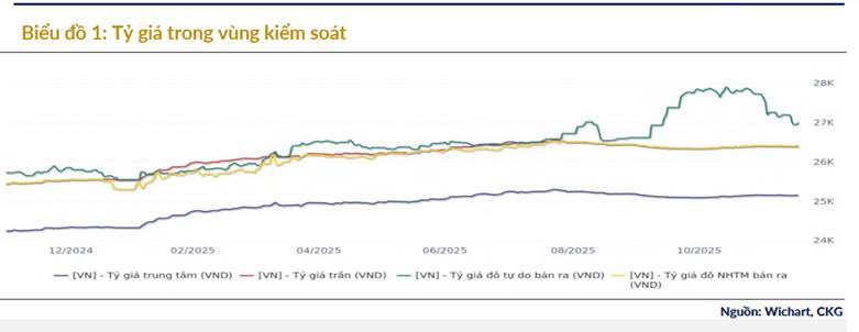 Tỷ giá USD/VND: "Hạ nhiệt" thị trường tự do, chờ đợi dòng vốn ngoại bùng nổ năm 2026