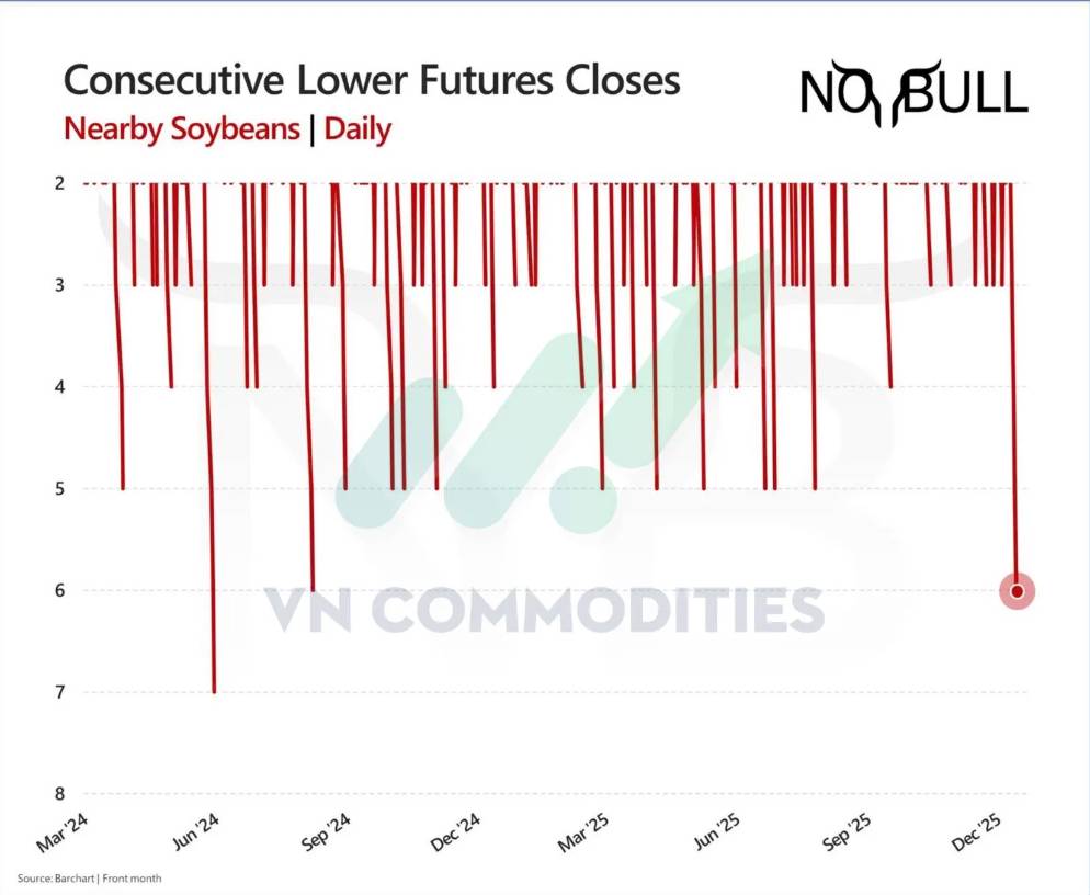 Cung cầu phân hóa, tồn kho dầu ăn Trung Quốc, mùa vụ Mỹ