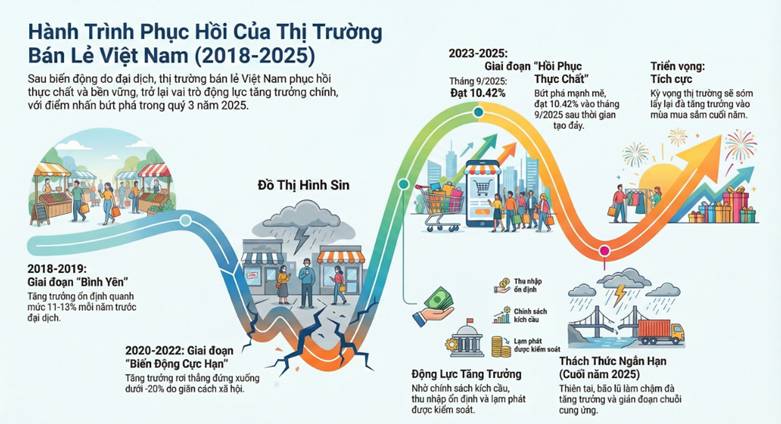 Bán lẻ hàng hóa thoát khỏi "nền thấp": Lộ diện động lực tăng trưởng mới của kinh tế Việt