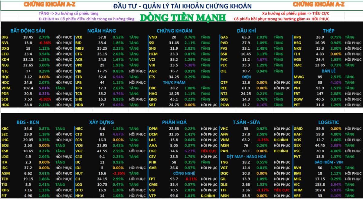 Chứng khoán hôm nay 22/12/2025: Dòng tiền vào thị trường mạnh hơn