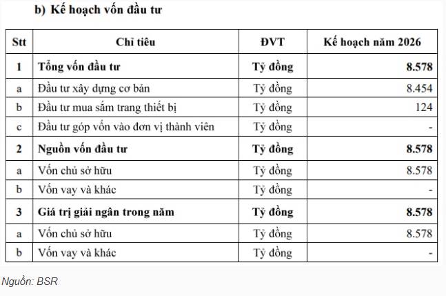Năm 2026 - Khi BSR chọn đầu tư thay vì lợi nhuận ngắn hạn