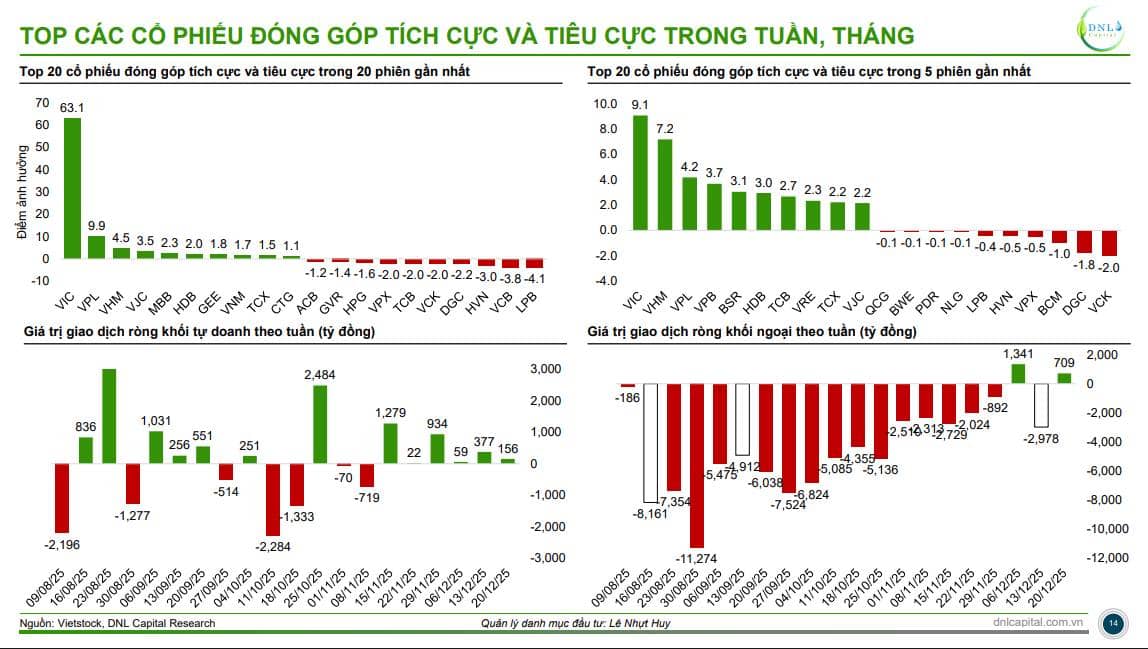 Báo cáo chiến lược thị trường tuần giao dịch 22 - 28/12/2025