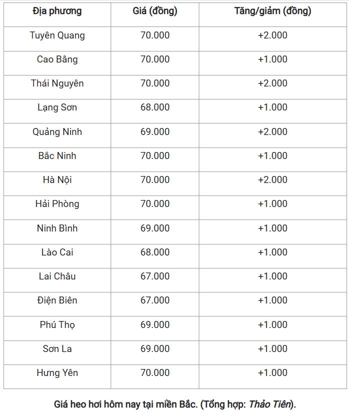 Giá heo hơi ngày 22/12: Miền Bắc xuất hiện mốc 70.000 đồng/kg. Trong sáng 22/12, thị trường heo hơi  ...