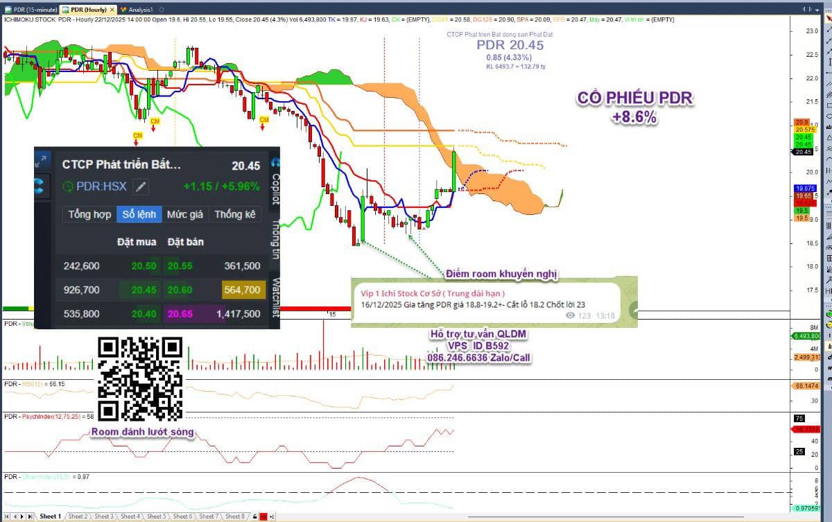 Tổng kết cuối phiên nhận định 23/12, Bank trở lại cơ hội nào cho VNINDEX, Vượt biên vào sóng mới hay  ...