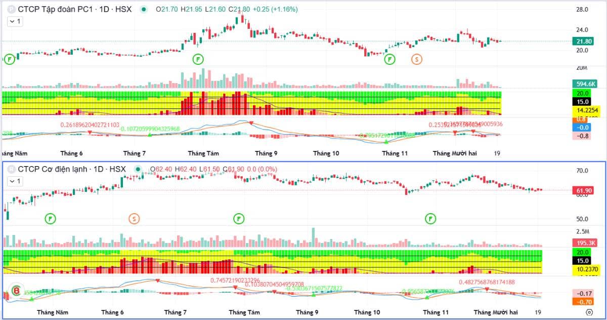 Báo cáo chiến lược thị trường tuần giao dịch 22 - 28/12/2025