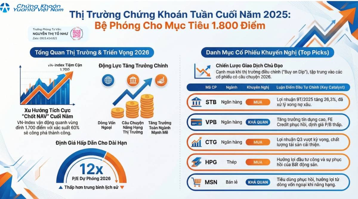 ĐỪNG ĐỂ TÀI KHOẢN "ĐÓI" KHI THỊ TRƯỜNG "NO"!. Cuối năm 2025, nghịch lý đau lòng: Index vượt đỉnh lịch  ...