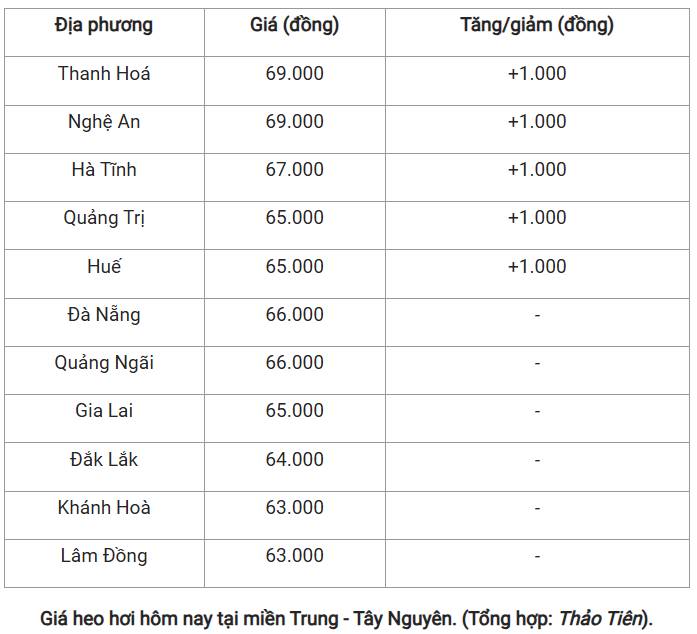 Giá heo hơi ngày 22/12: Miền Bắc xuất hiện mốc 70.000 đồng/kg. Trong sáng 22/12, thị trường heo hơi  ...