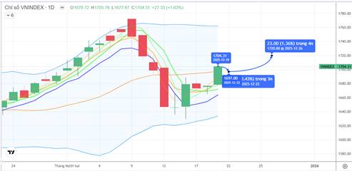 Chiến lược 22/12/2025: Kỳ vọng tiền ngắn cải thiện vùng hỗ trợ cứng MA20 1697 điểm, sóng ngắn VN30, Ngân hàng