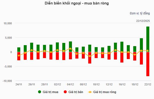 Nhịp đập Thị trường 22/12: Sắc xanh lan tỏa, VN-Index tiếp tục tăng hơn 46 điểm