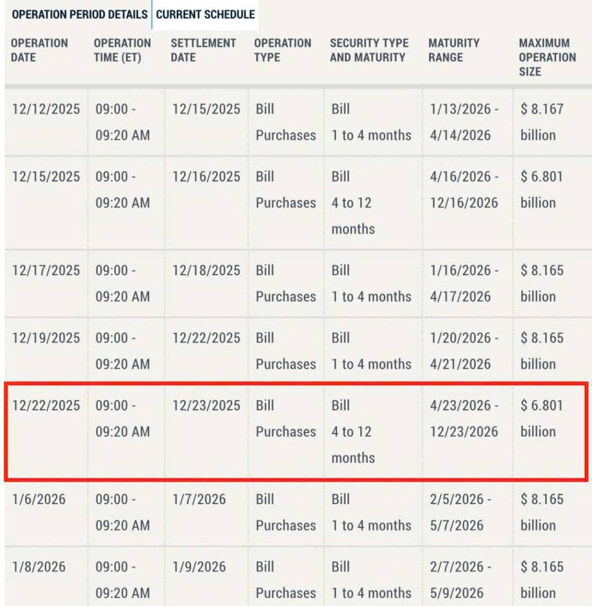 FED “bơm” gần 7 tỷ USD trong một đêm: Cứu thanh khoản cuối năm hay tín hiệu ngầm cho thị trường tài chính?