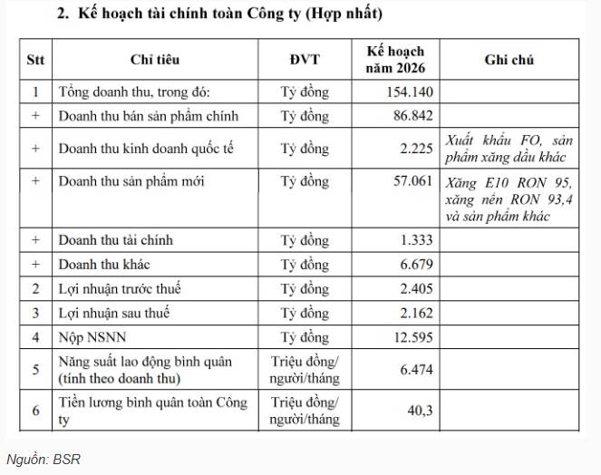 Năm 2026 - Khi BSR chọn đầu tư thay vì lợi nhuận ngắn hạn