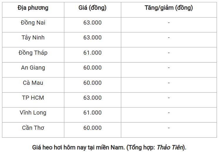 Giá heo hơi ngày 22/12: Miền Bắc xuất hiện mốc 70.000 đồng/kg. Trong sáng 22/12, thị trường heo hơi  ...