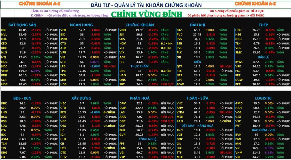 Chứng khoán hôm nay 23/12/2025: Xuất hiện điều chỉnh vùng đỉnh cũ
