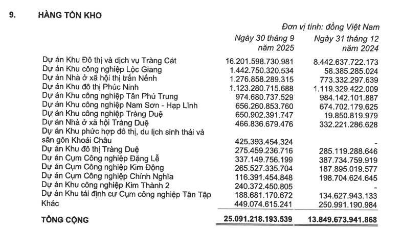 Cổ Phiếu KBC: Hàng tồn kho phình to kỷ lục - KBC đang gom rủi ro hay chuẩn bị cho cú bật lớn?