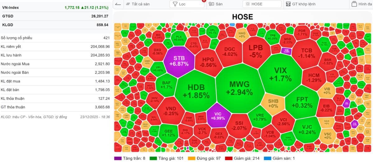VN-INDEX 24/12/2025: Nhân sự lãnh đạo Chủ chốt khóa 14 được thống nhất