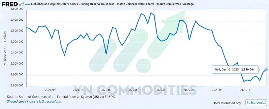 Căng thẳng Mỹ–Venezuela đẩy giá dầu tăng mạnh, Fed bơm thêm thanh khoản cuối năm, trong khi vàng và  ...