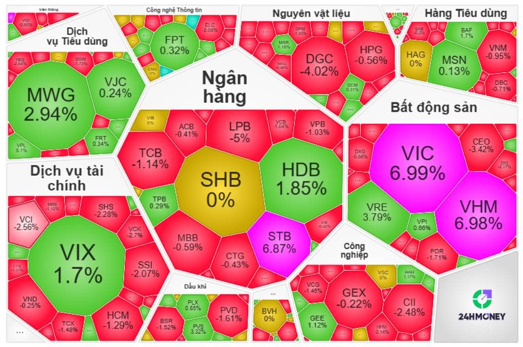 Họ Vin kéo VN-Index lập đỉnh mới: Cơ hội hay bẫy phân hóa cuối năm?