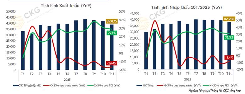 Xuất khẩu 11 tháng 2025: Phía sau con số 40 tỷ USD là nỗi lo của doanh nghiệp nội