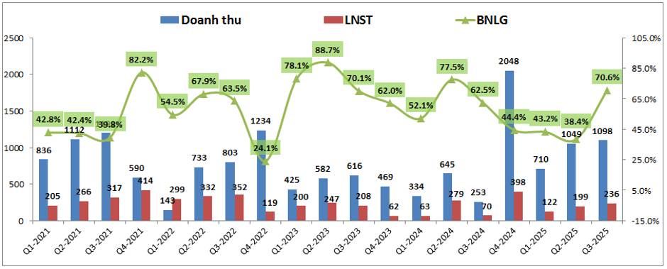 KDH – Nội tại tốt nhưng vĩ mô ngành gặp khó